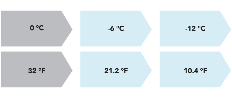Temperatures